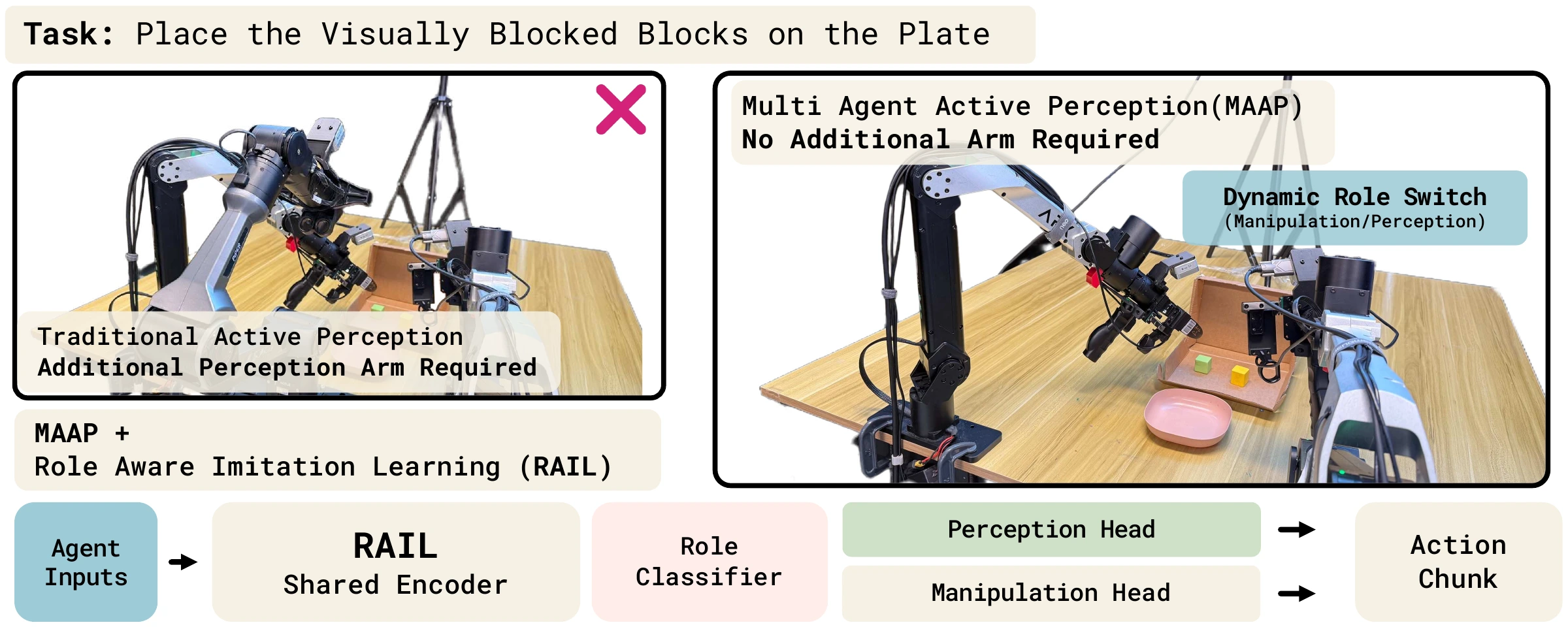 Figure 1: MAAP uses the existing collaborating arms for manipulation and perception, with wrist-camera observations shared through a role-aware controller.