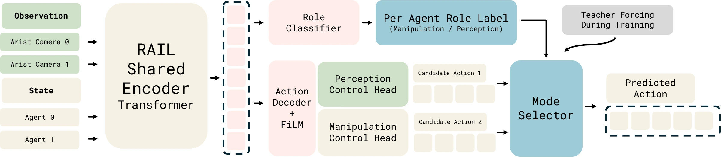 RAIL architecture: a shared transformer encodes wrist images and state. A role decoder conditions the action decoder through FiLM and gates manipulation and perception heads.